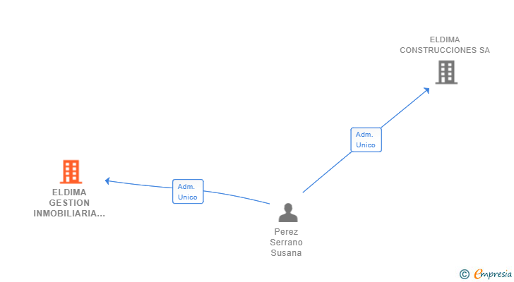 Vinculaciones societarias de ELDIMA GESTION INMOBILIARIA SL