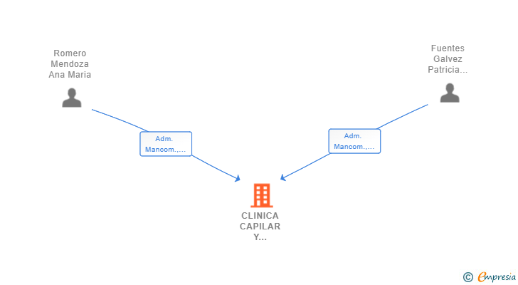 Vinculaciones societarias de CLINICA CAPILAR Y ESTETICA ANTEQUERA SLP
