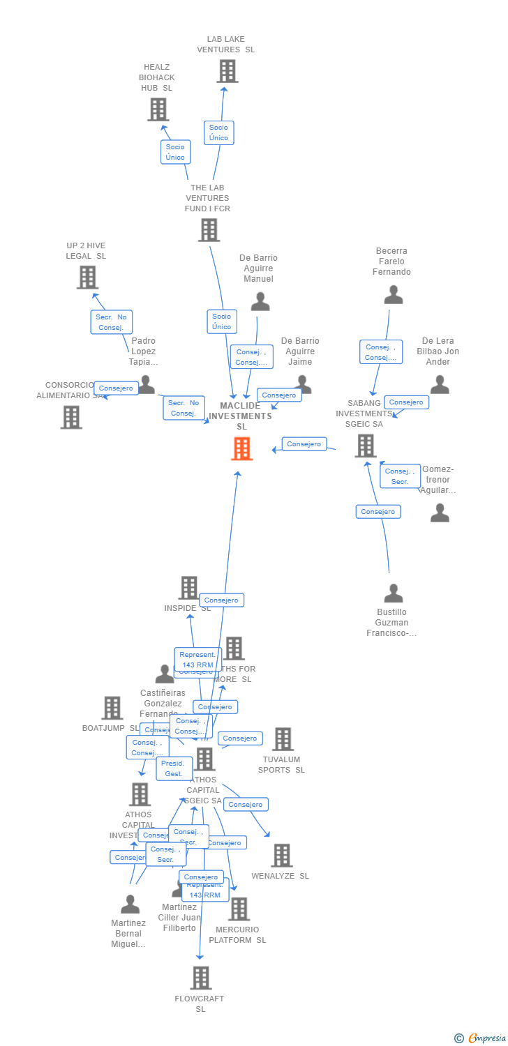 Vinculaciones societarias de MACLIDE INVESTMENTS SL