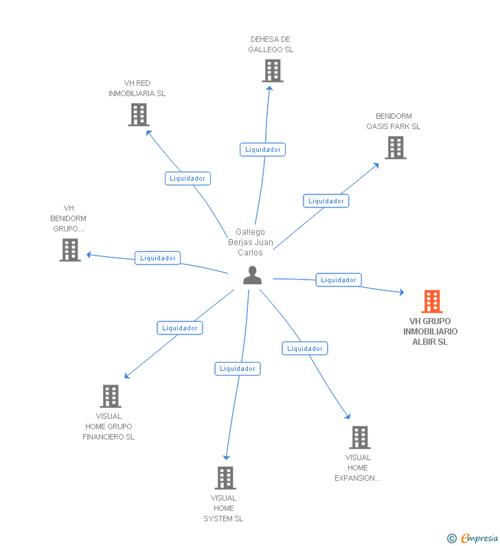 Vinculaciones societarias de VH GRUPO INMOBILIARIO ALBIR SL