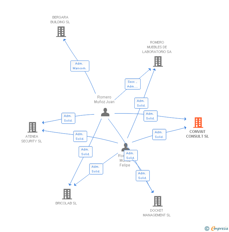 Vinculaciones societarias de CONVAIT CONSULT SL