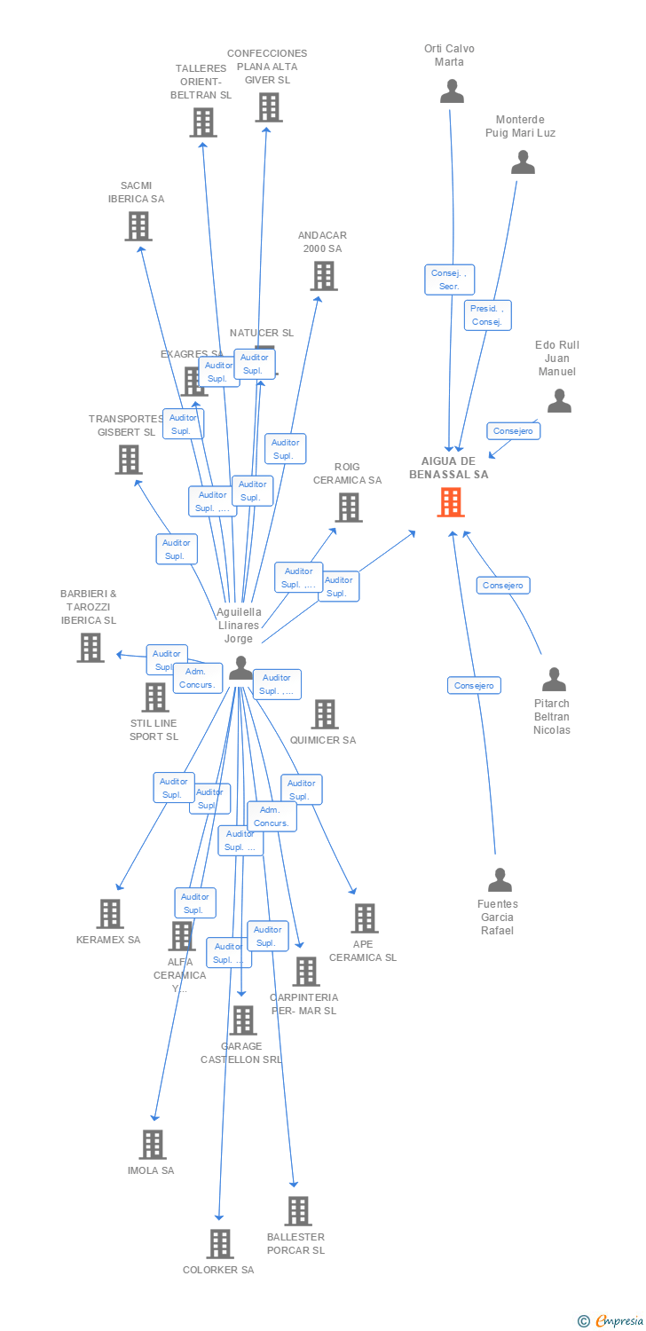 Vinculaciones societarias de AIGUA DE BENASSAL SA
