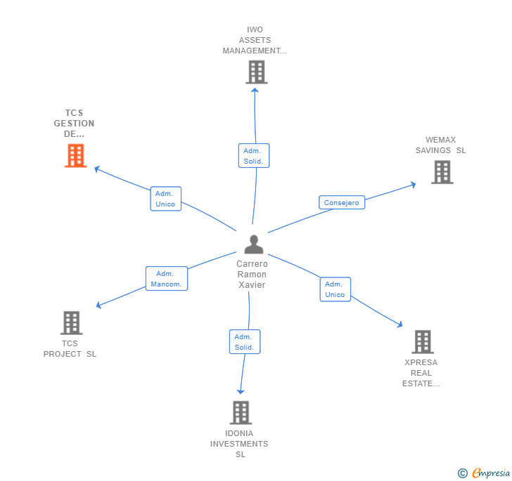 Vinculaciones societarias de IDODAT INVESTMENTS SL