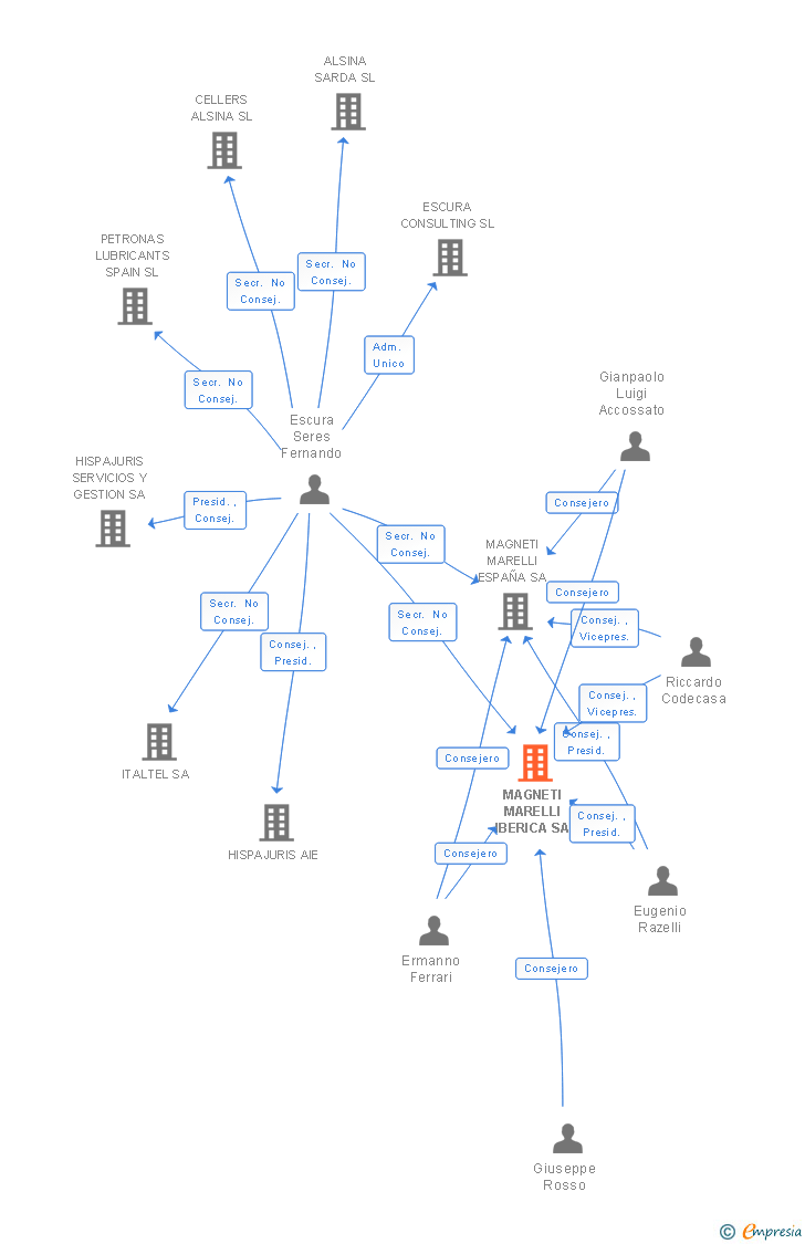 Vinculaciones societarias de MAGNETI MARELLI IBERICA SA