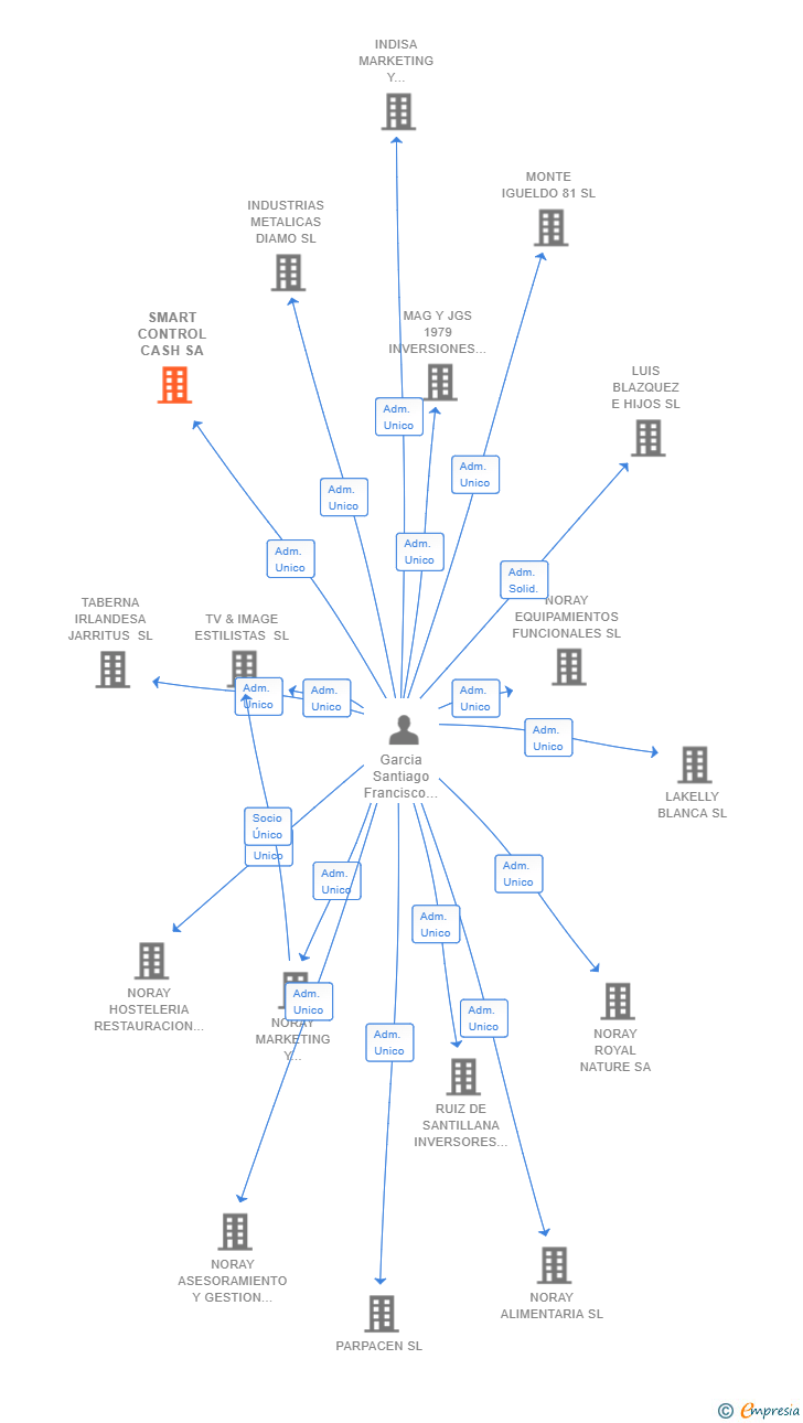 Vinculaciones societarias de SMART CONTROL CASH SA