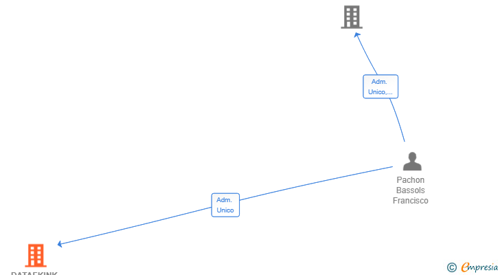 Vinculaciones societarias de DATAFKINK SL