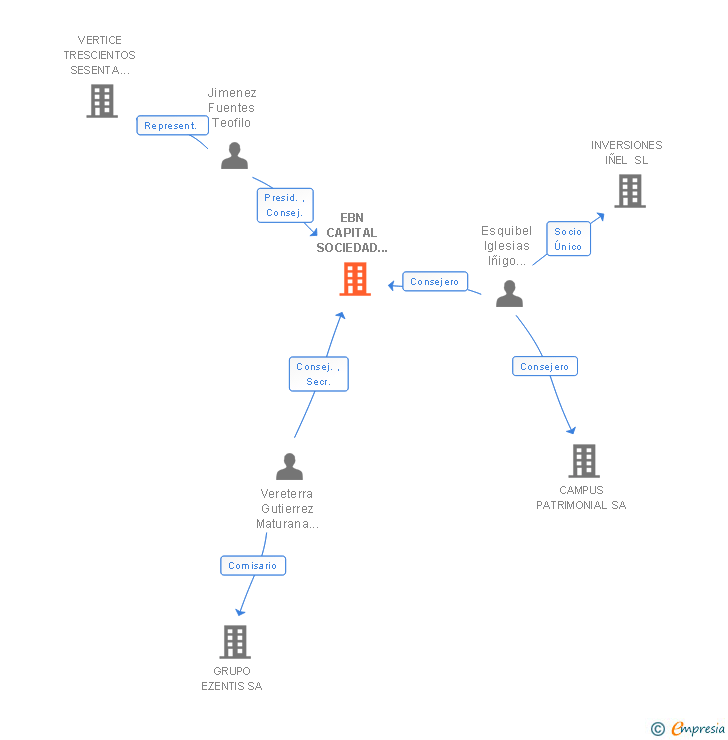 Vinculaciones societarias de EBN CAPITAL SOCIEDAD GESTORA DE INSTITUCIONES DE INVERSION COLECTIVA SA