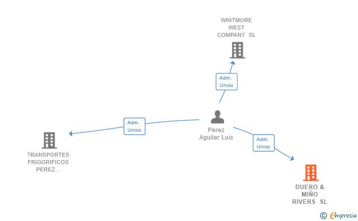 Vinculaciones societarias de DUERO & MIÑO RIVERS SL