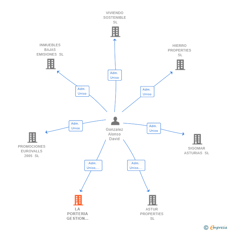 Vinculaciones societarias de LA PORTERIA GESTION INMOBILIARIA SL