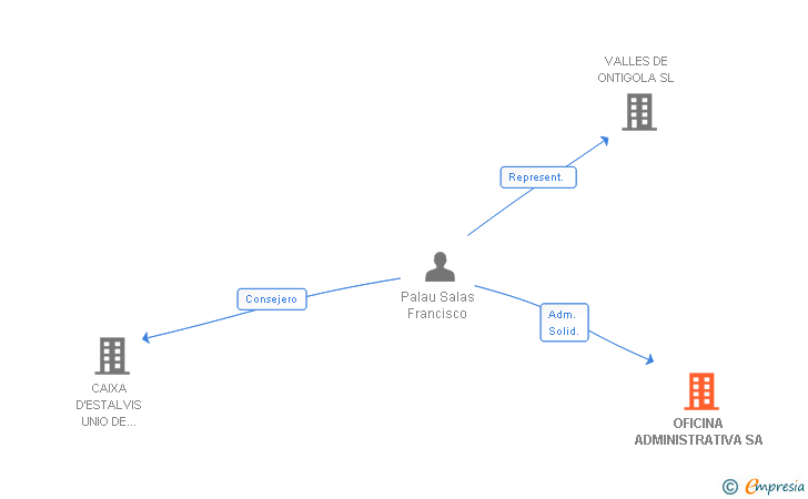 Vinculaciones societarias de OFICINA ADMINISTRATIVA SA