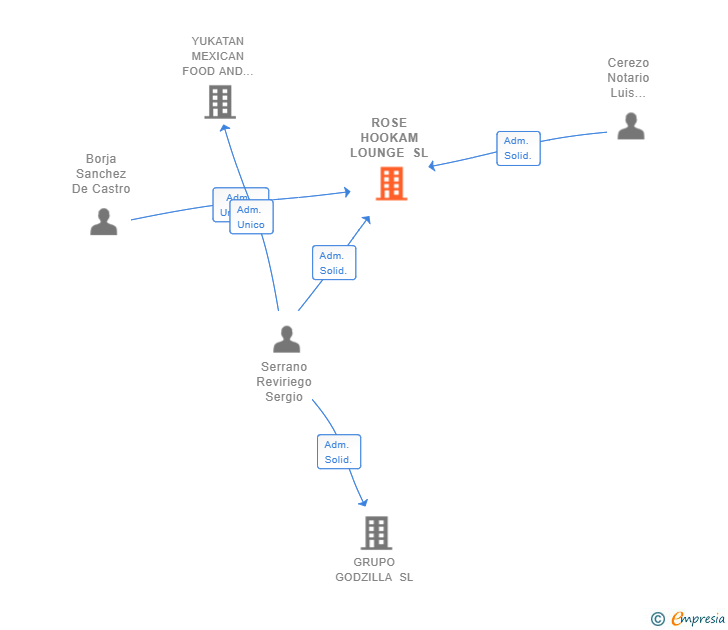 Vinculaciones societarias de ROSE HOOKAM LOUNGE SL