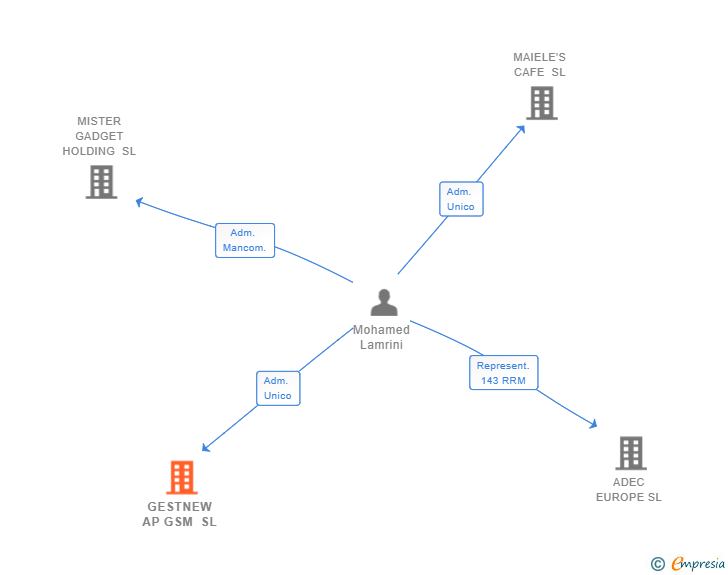 Vinculaciones societarias de GESTNEW AP GSM SL