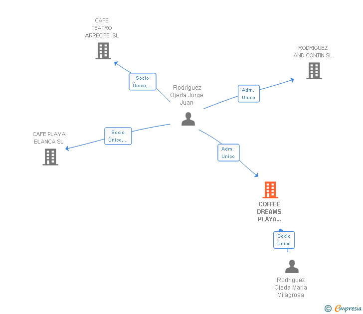 Vinculaciones societarias de COFFEE DREAMS PLAYA BLANCA SL
