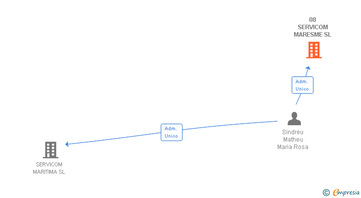 Vinculaciones societarias de 08 SERVICOM MARESME SL