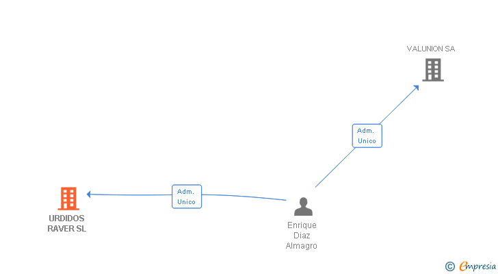 Vinculaciones societarias de URDIDOS RAVER SL