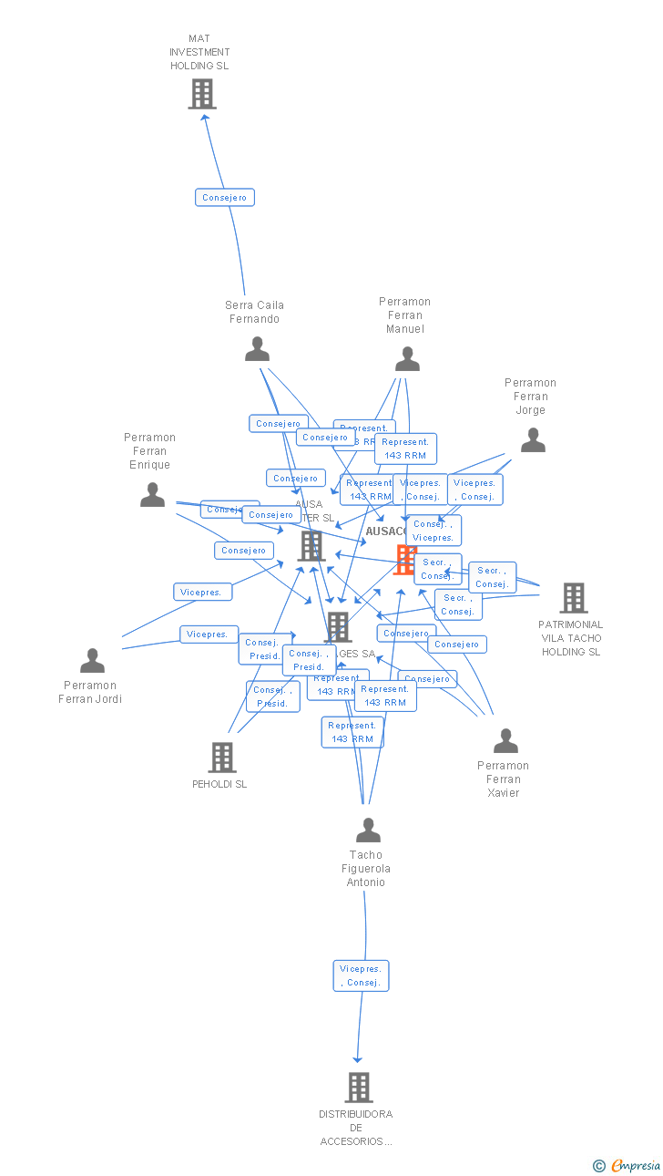 Vinculaciones societarias de AUSACORP SL