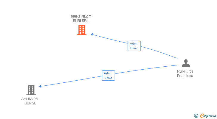 Vinculaciones societarias de MARTINEZ Y RUBI SRL