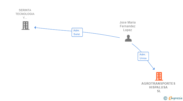 Vinculaciones societarias de AGROTRANSPORTES HISPALUSA SL