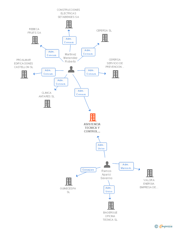 Vinculaciones societarias de ASISTENCIA TECNICA Y CONTROL DE CALIDAD DE LA CONSTRUCCION SA