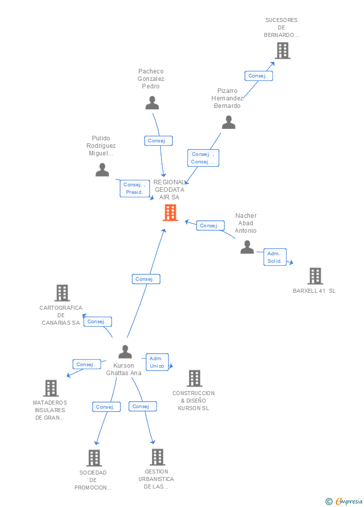 Vinculaciones societarias de REGIONAL GEODATA AIR SA