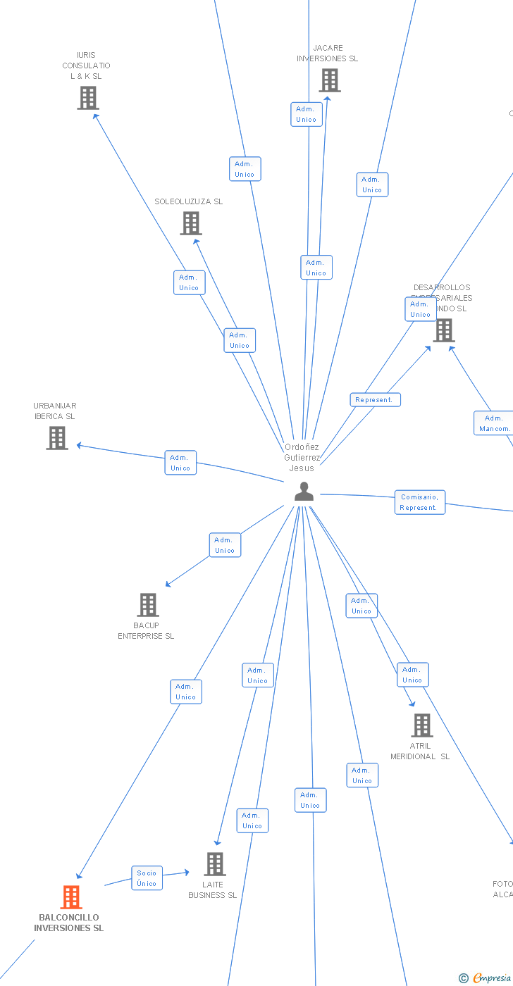 Vinculaciones societarias de BALCONCILLO INVERSIONES SL