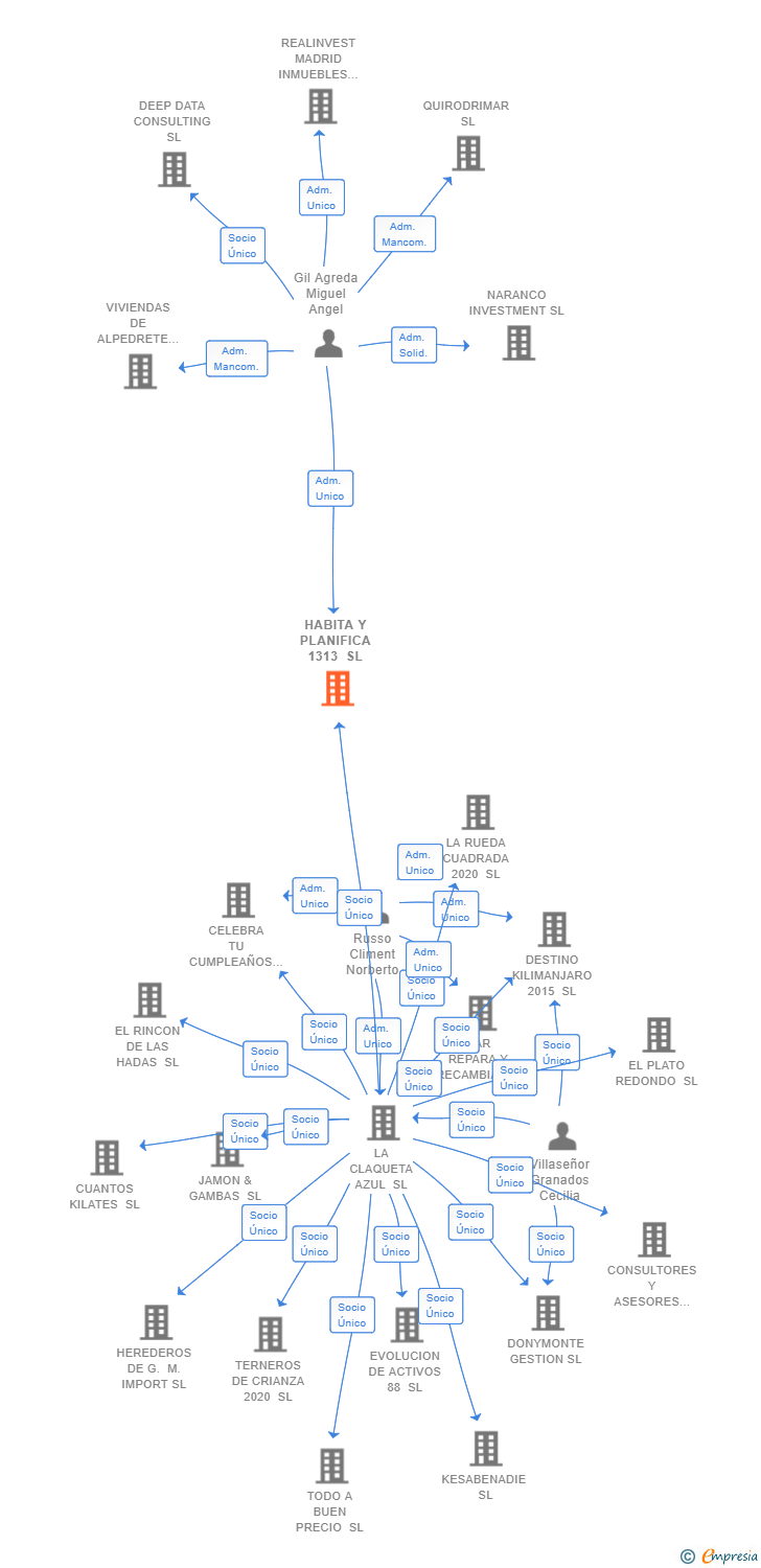 Vinculaciones societarias de HABITA Y PLANIFICA 1313 SL