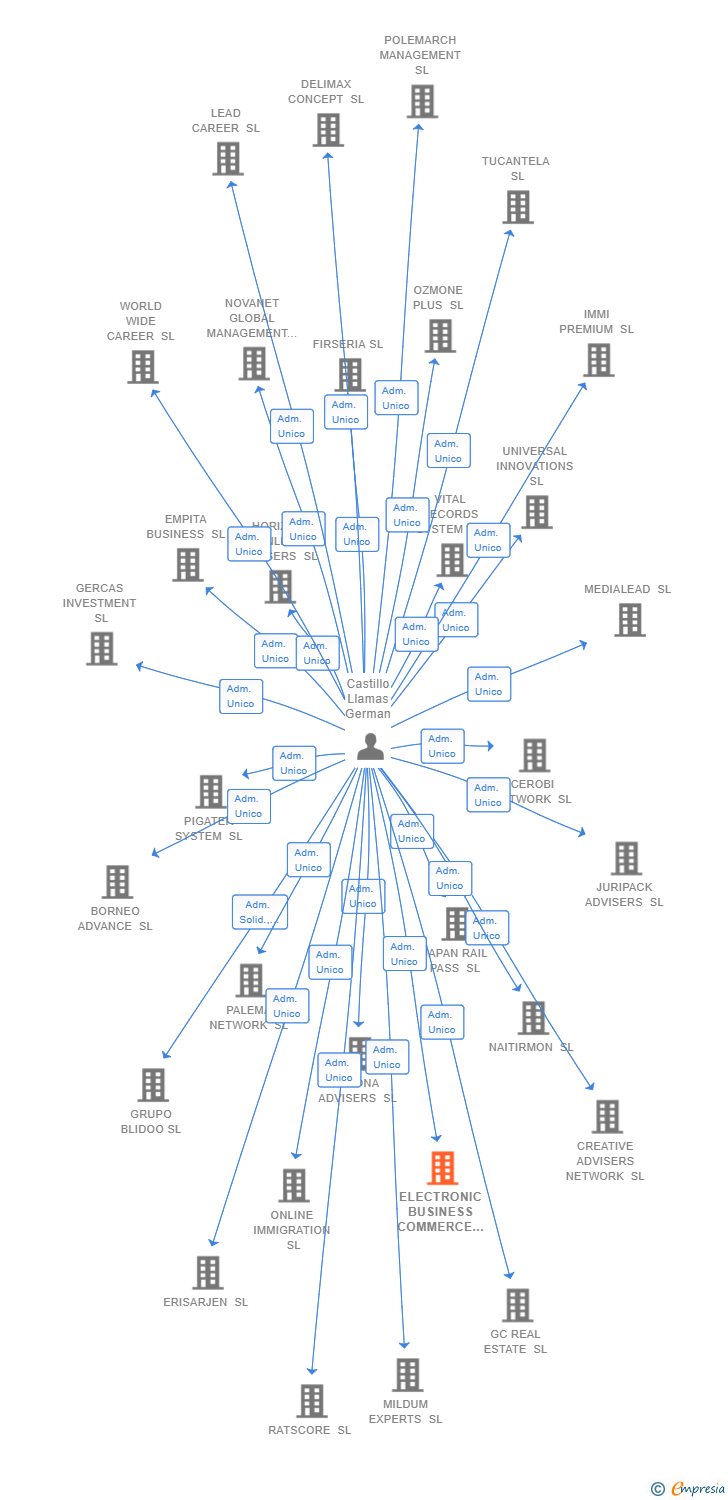 Vinculaciones societarias de ELECTRONIC BUSINESS COMMERCE SL