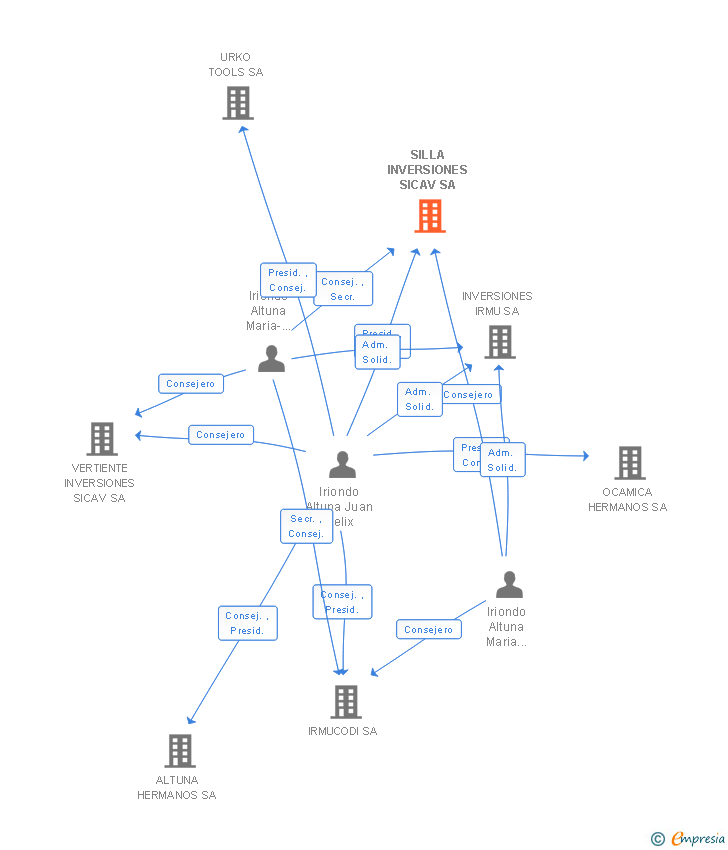 Vinculaciones societarias de SILLA INVERSIONES SL