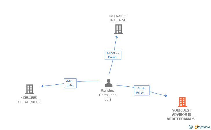 Vinculaciones societarias de YOUR BEST ADVISOR IN MEDITERRANIA SL