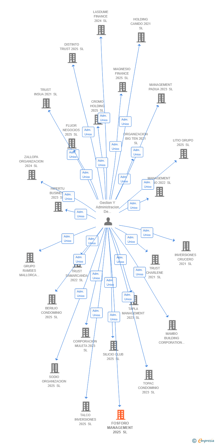 Vinculaciones societarias de FOSFORO MANAGEMENT 2025 SL