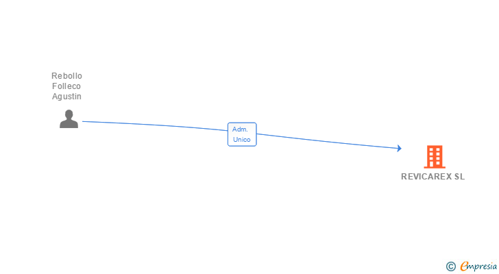 Vinculaciones societarias de REVICAREX SL