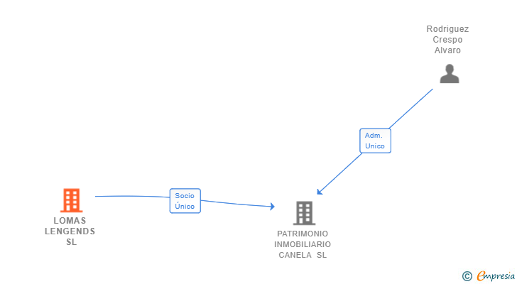 Vinculaciones societarias de LOMAS LENGENDS SL