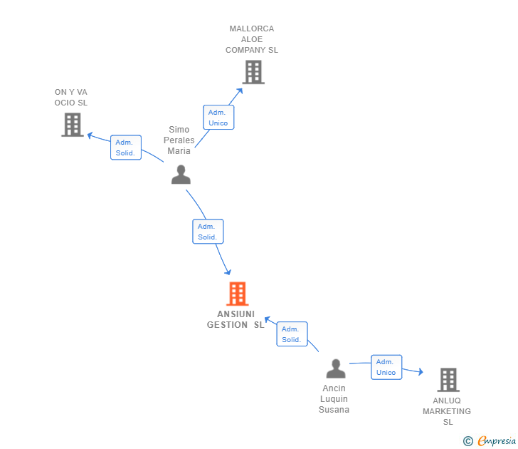 Vinculaciones societarias de ANSIUNI GESTION SL