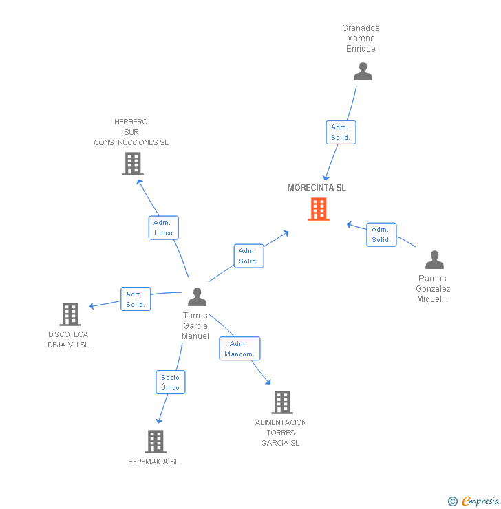 Vinculaciones societarias de MORECINTA SL