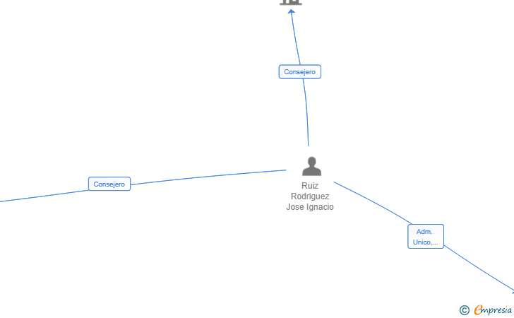 Vinculaciones societarias de RUIZ & SANTOS CAPITAL SL