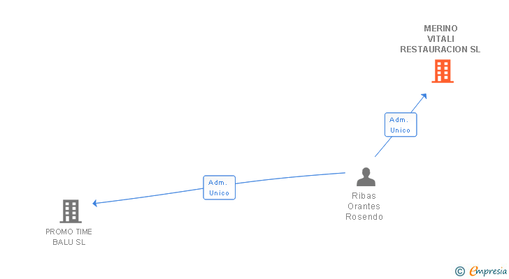 Vinculaciones societarias de MERINO VITALI RESTAURACION SL