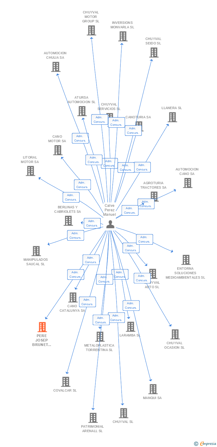 Vinculaciones societarias de PERE JOSEP BRUNET CONSTRUCCIONS SL