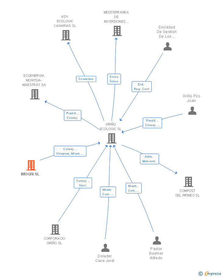 Vinculaciones societarias de IMOGRI SL
