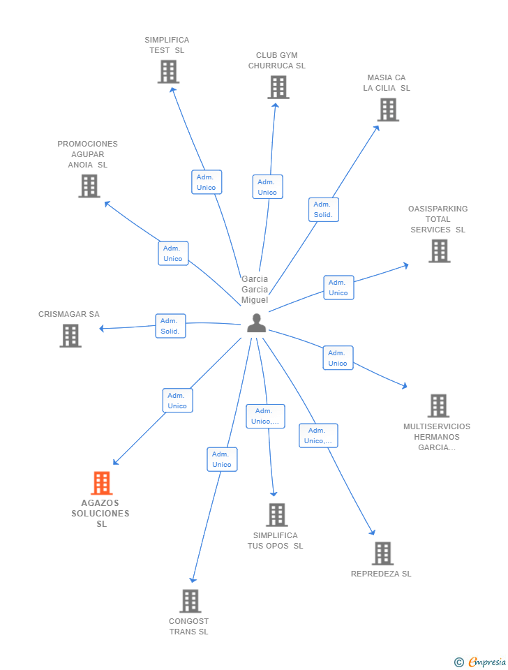 Vinculaciones societarias de AGAZOS SOLUCIONES SL