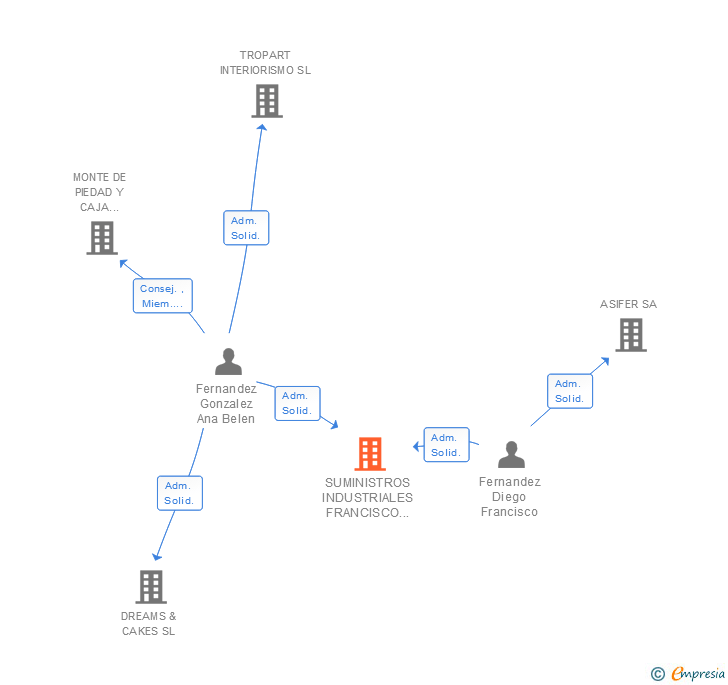 Vinculaciones societarias de SUMINISTROS INDUSTRIALES FRANCISCO FERNANDEZ SL