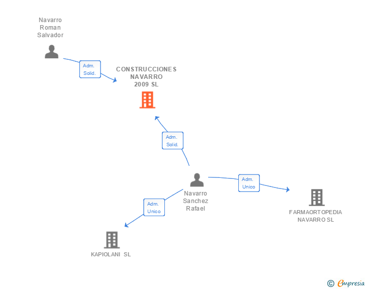 Vinculaciones societarias de CONSTRUCCIONES NAVARRO 2009 SL