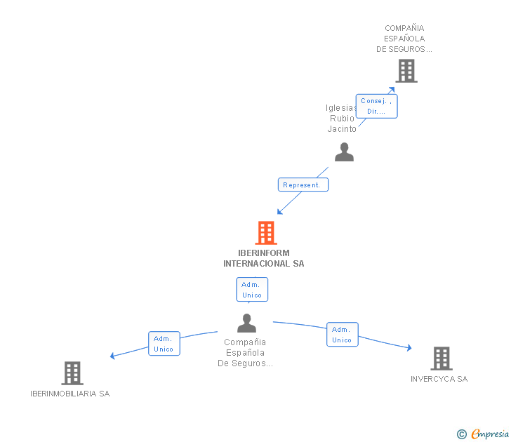 Vinculaciones societarias de IBERINFORM INTERNACIONAL SA