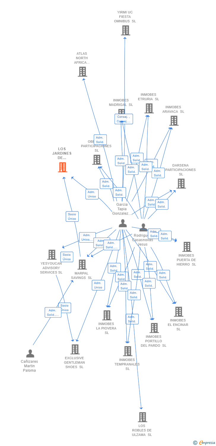 Vinculaciones societarias de LOS JARDINES DE GARELLANO SL