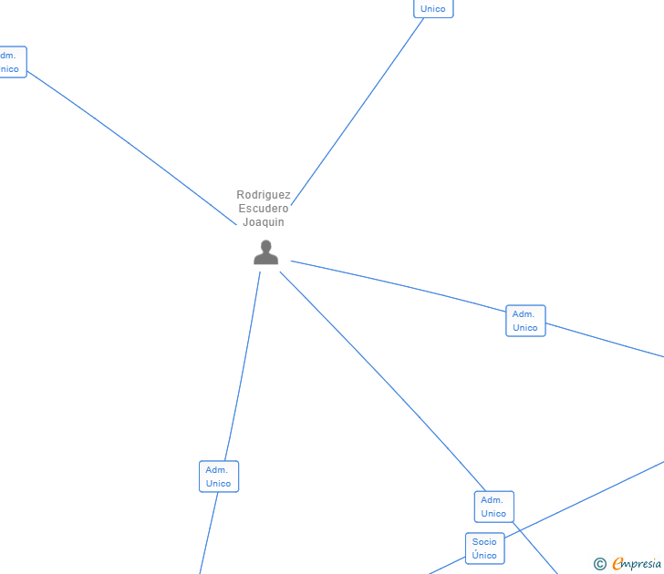 Vinculaciones societarias de FLUSOV TALLERES SL