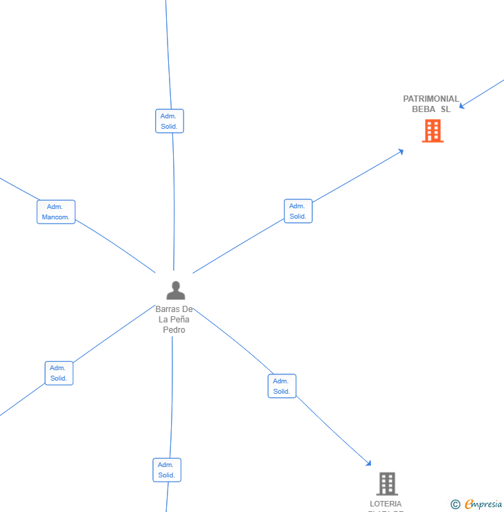 Vinculaciones societarias de PATRIMONIAL BEBA SL