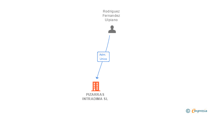 Vinculaciones societarias de PIZARRAS INTRADIMA SL