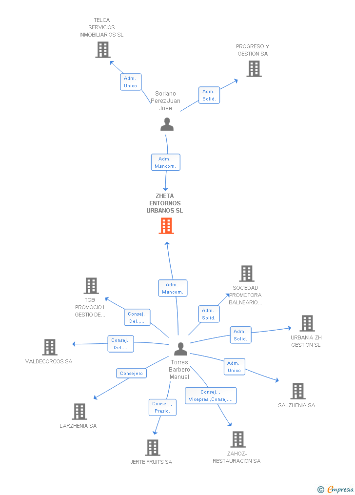 Vinculaciones societarias de ZHETA ENTORNOS URBANOS SL