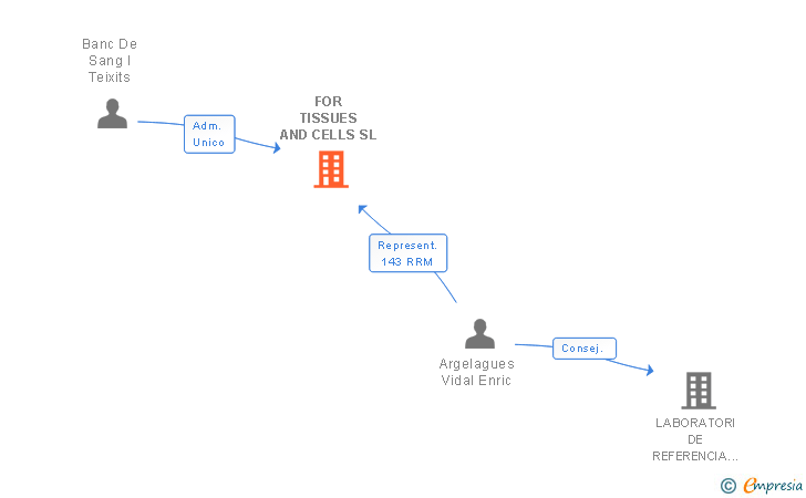 Vinculaciones societarias de FOR TISSUES AND CELLS SL