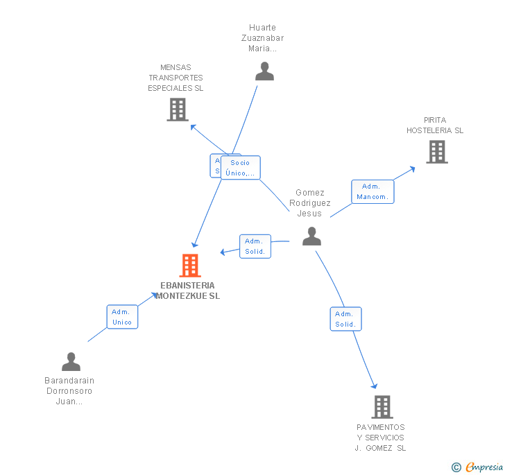 Vinculaciones societarias de EBANISTERIA MONTEZKUE SL