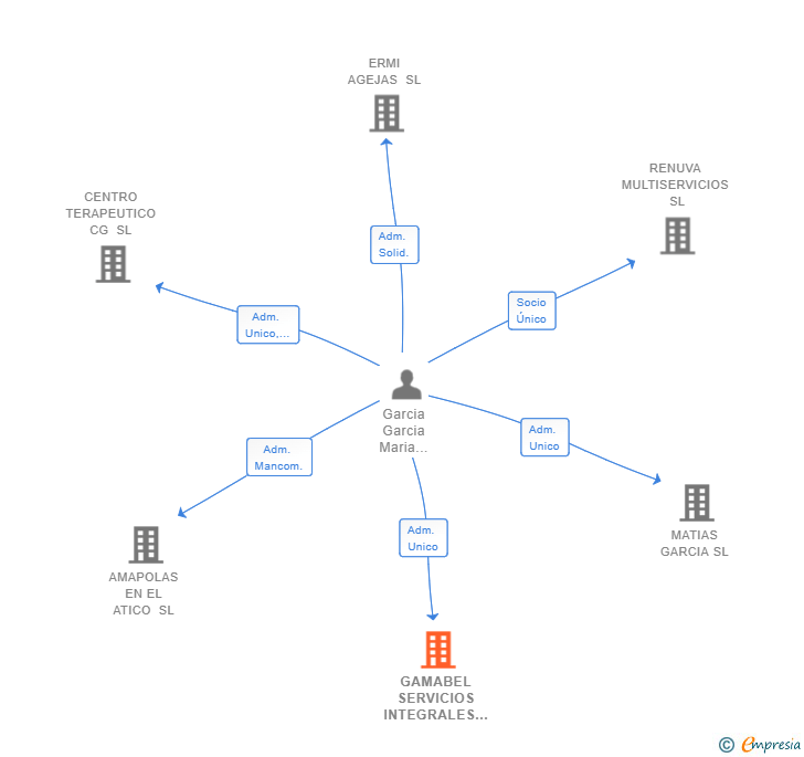 Vinculaciones societarias de GAMABEL SERVICIOS INTEGRALES SL